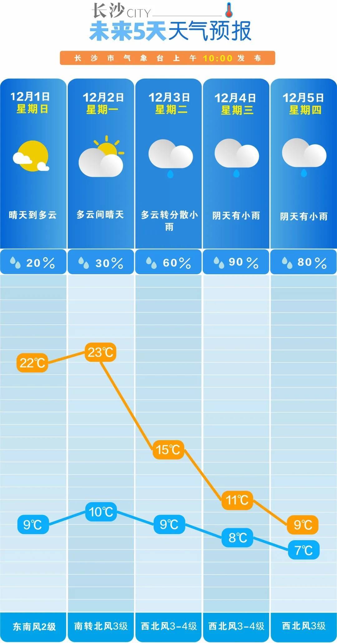 hga030皇冠手机登录_猛降14℃hga030皇冠手机登录!最高温低至个位数!长沙迎来大降温