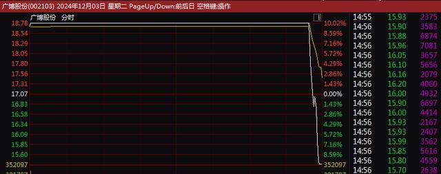 皇冠信用網需要押金吗_A股尾盘突变!9连板、8连板皇冠信用網需要押金吗,多只牛股尾盘突然炸板大跌!9连板广博股份走出天地板,8连板华胜天成大跌