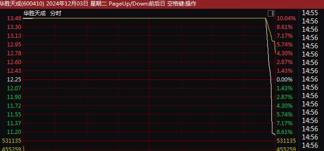 皇冠信用網需要押金吗_A股尾盘突变!9连板、8连板皇冠信用網需要押金吗,多只牛股尾盘突然炸板大跌!9连板广博股份走出天地板,8连板华胜天成大跌