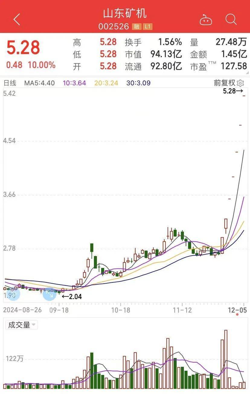 皇冠足球平台代理_7天7涨停皇冠足球平台代理,接近翻倍!这只大牛股说,“我不是市场所说的.....”