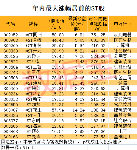 皇冠信用网在线注册_76个涨停板皇冠信用网在线注册,最强ST股大反转!