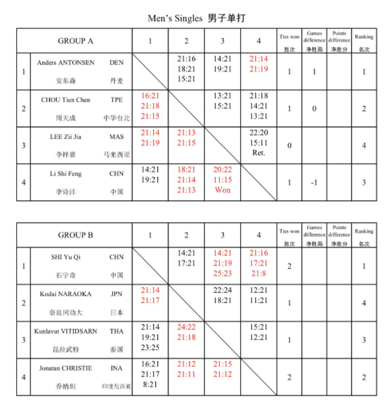 皇冠代理登3平台_世界羽联总决赛四强名单出炉皇冠代理登3平台,李诗沣李梓嘉山口茜均无缘晋级