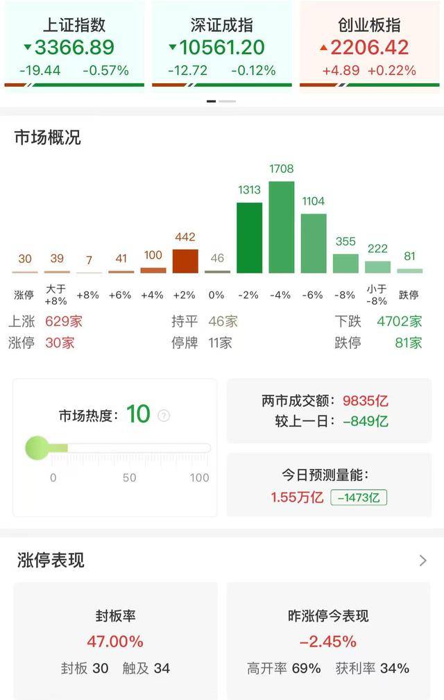 皇冠信用網开户_午评:沪指半日跌0.57% 全市场下跌个股超4700只