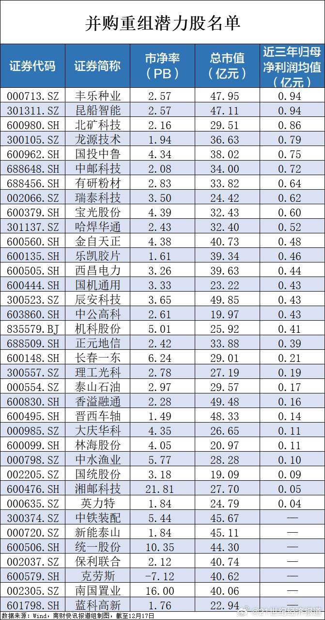 皇冠信用网出租_央企破净股又迎利好皇冠信用网出租,并购重组潜力股名单一览
