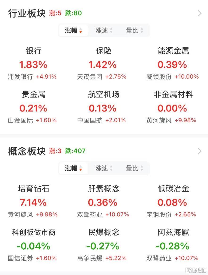 皇冠信用网登3_A股午评:大小盘个股分化皇冠信用网登3!沪指涨0.21% 微盘股指数跌5.38% 超4500股下跌