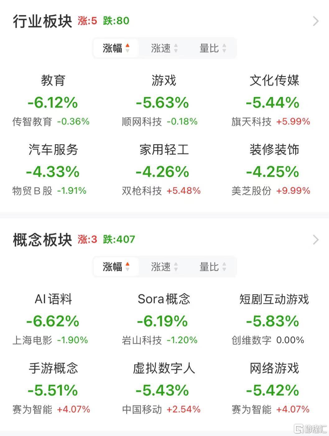 皇冠信用网登3_A股午评:大小盘个股分化皇冠信用网登3!沪指涨0.21% 微盘股指数跌5.38% 超4500股下跌