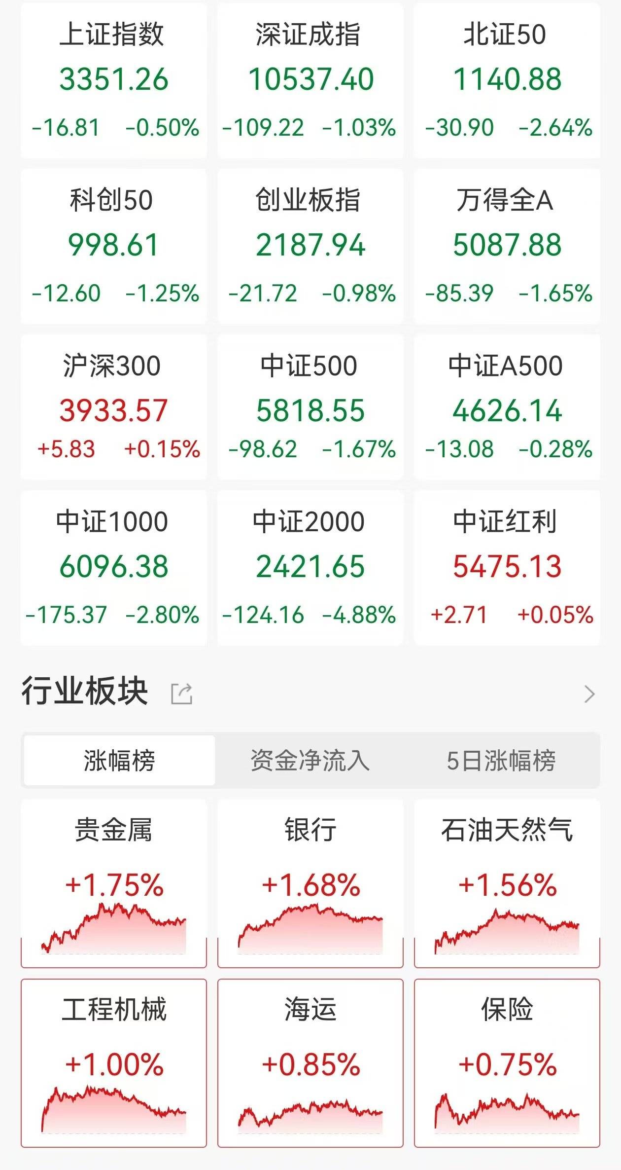 皇冠足球平台代理_A股收评:三大指数下跌皇冠足球平台代理,微盘股集体暴跌90股跌超9%,银行保险走强!近4800股下跌,成交1.55万亿放量129亿