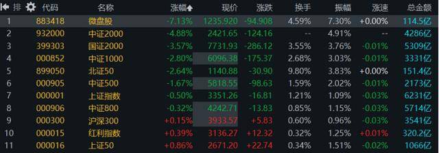 皇冠球盘怎么做代理_200余股遭跌停!50亿元以下占8成皇冠球盘怎么做代理,小微盘指均创新低,目前估值水平一览