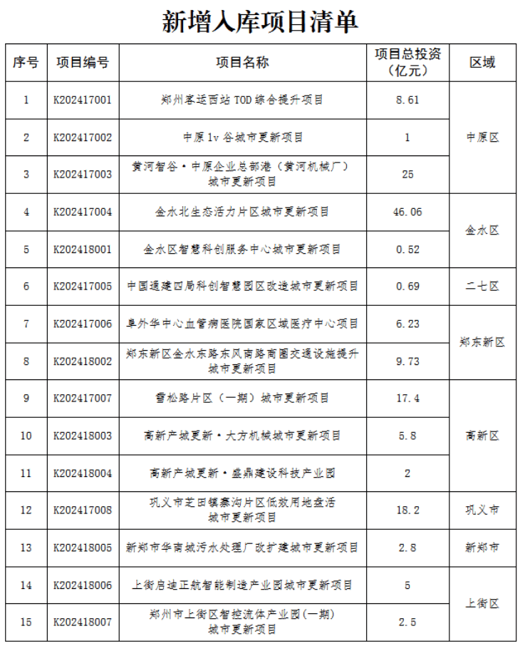 皇冠信用开号_总投资151.54亿元皇冠信用开号,郑州市新增15个入库城市更新项目