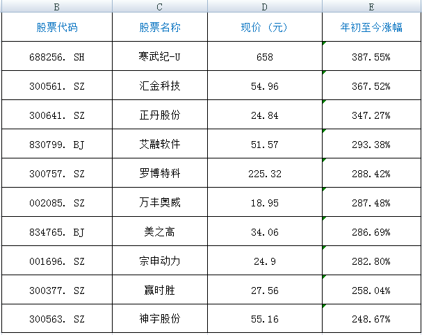 ag.hg0088皇冠_2024年ag.hg0088皇冠,最赚钱股票是它!全年涨幅387%