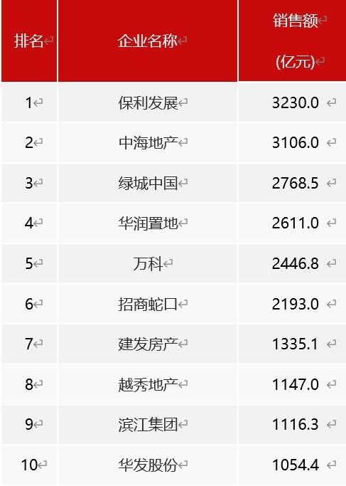 ag.hg0088皇冠_2024年房企排位赛揭晓:千亿房企11家ag.hg0088皇冠,万科跌出前三