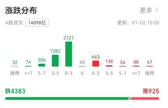 hga039app_超4300只个股下跌!A股创9年来最差开局hga039app,市场在担忧什么?