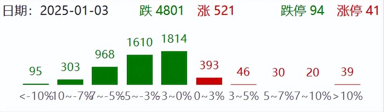 皇冠HG0088网址_A股主要指数跌幅继续扩大皇冠HG0088网址,沪指跌1.7%,创业板指跌超2%,微盘股指数跌4.5%!超4800股下跌,不到600股上涨