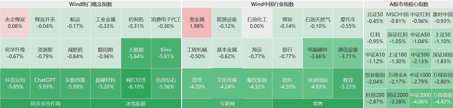 皇冠HG0088网址_A股主要指数跌幅继续扩大皇冠HG0088网址,沪指跌1.7%,创业板指跌超2%,微盘股指数跌4.5%!超4800股下跌,不到600股上涨