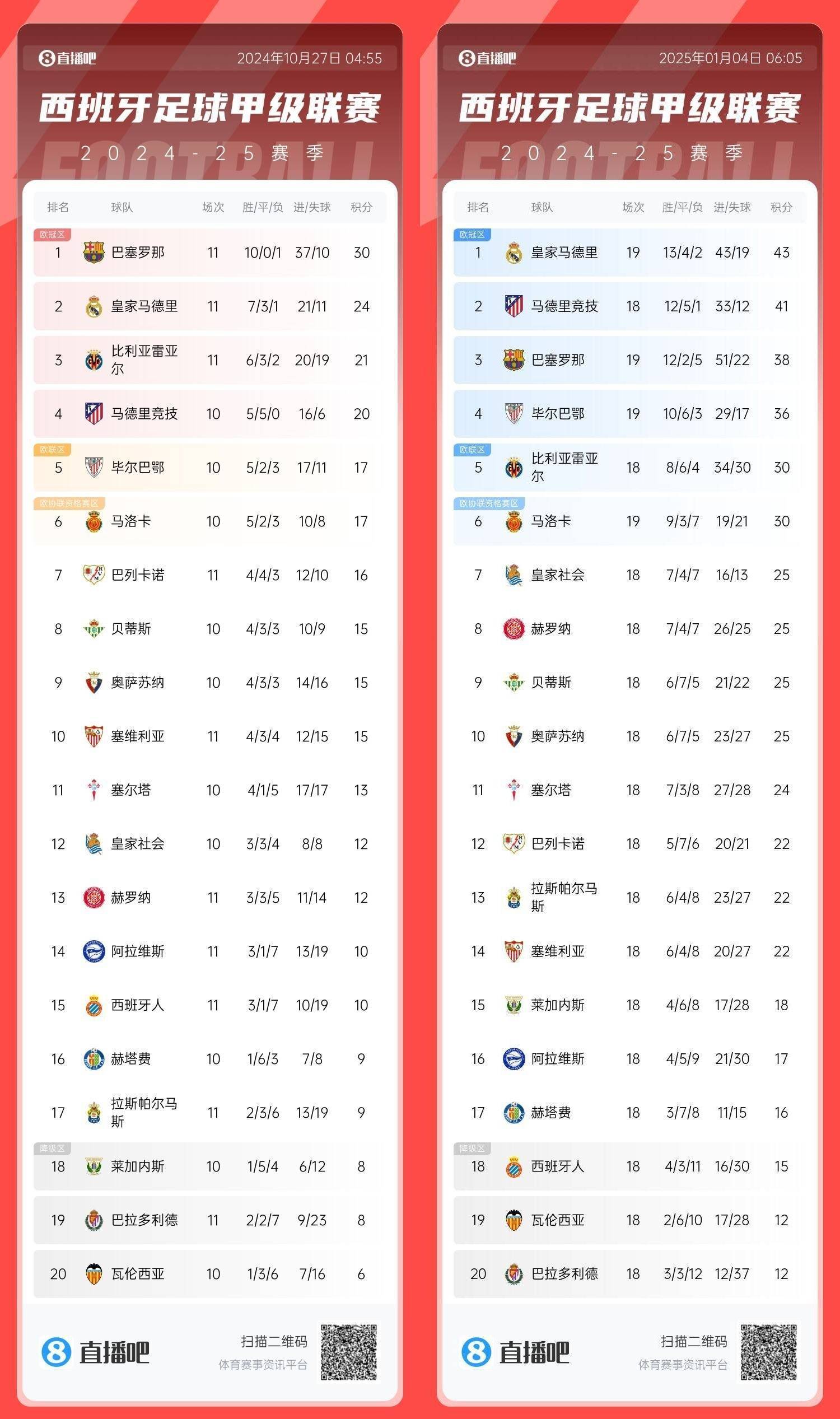 皇冠hga050_8轮天旋地转!皇马0-4巴萨后6分劣势居第2皇冠hga050,如今8轮过后多巴萨5分