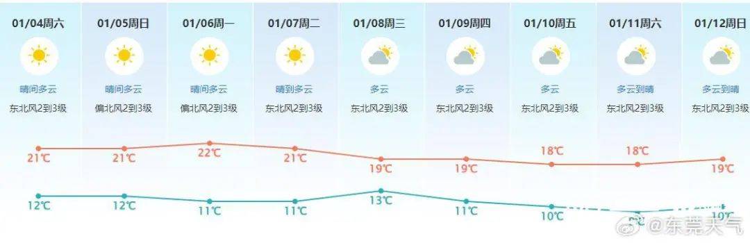 皇冠公司代理_1月开启“冷冷冷”模式皇冠公司代理!东莞春节有中等强度冷空气