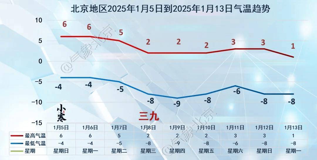皇冠网开户_马上“三九”皇冠网开户,北京气温连跌!预计本月下旬有降雪——