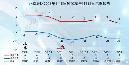 皇冠体育App下载_北京马上“三九”皇冠体育App下载,北京气温连跌!预计本月下旬有降雪