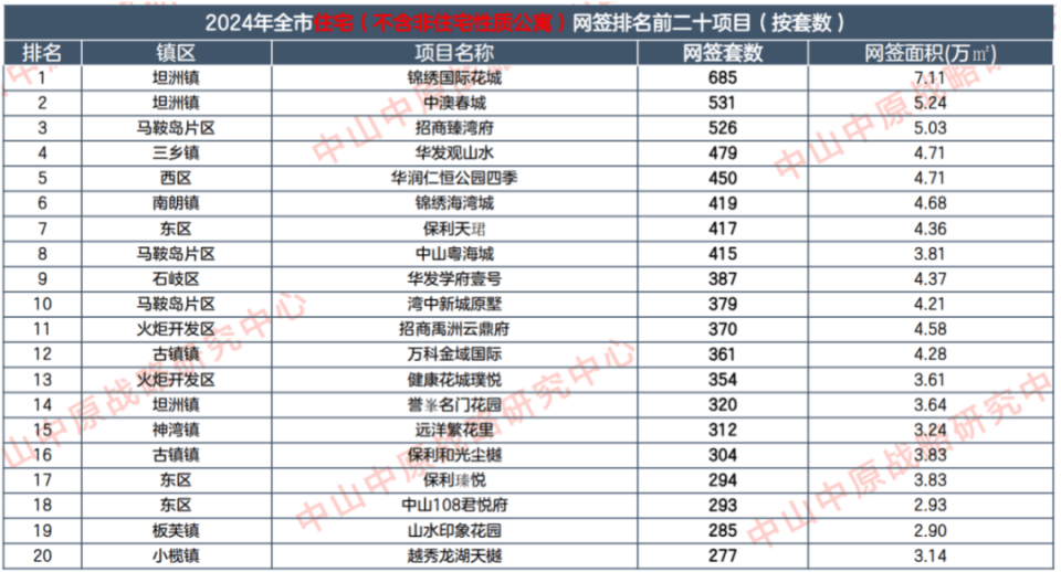 皇冠信用网股东_“9块9首付买精装房皇冠信用网股东,月供最低不到3000元”!中山一开发商放大招,此前高峰时部分楼盘单价超3万元