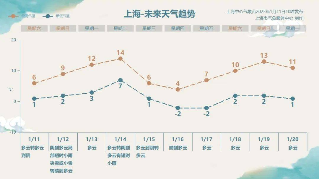 皇冠体育开户_上海气温太刺激!明天或下雪皇冠体育开户,周二直冲14℃,周三冷空气来袭……