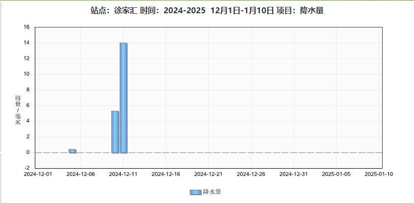 皇冠足球平台_上海整整一个月没下雨?气温即将大起大落皇冠足球平台!这2天全城冰冻