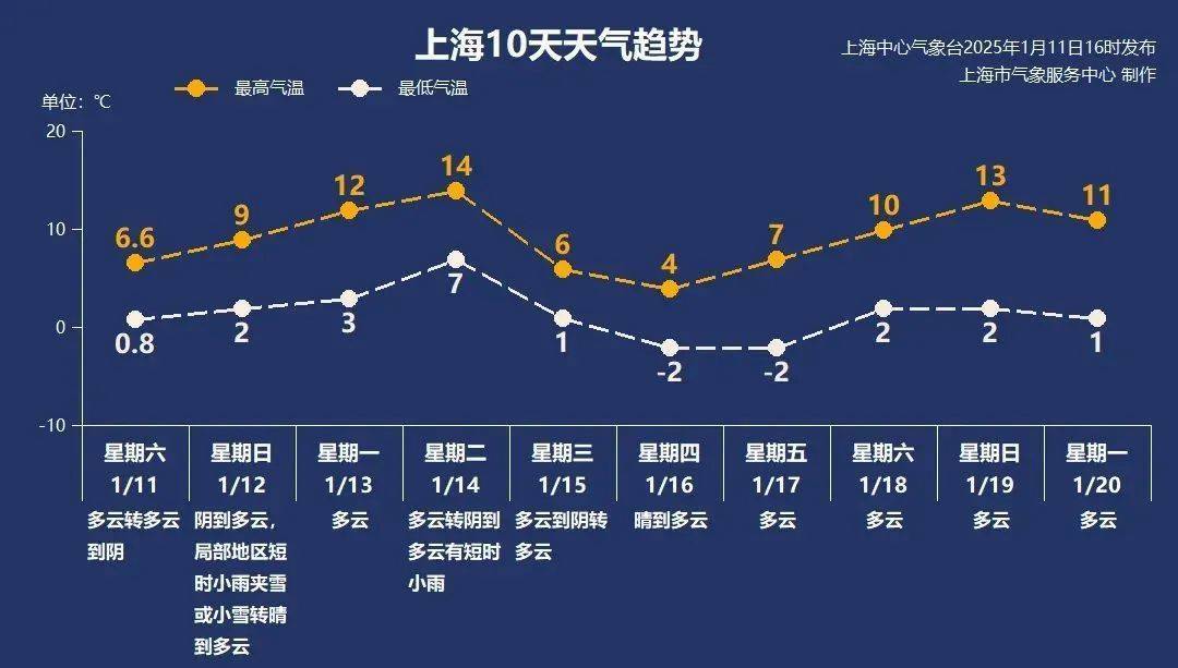 皇冠足球平台_上海整整一个月没下雨?气温即将大起大落皇冠足球平台!这2天全城冰冻