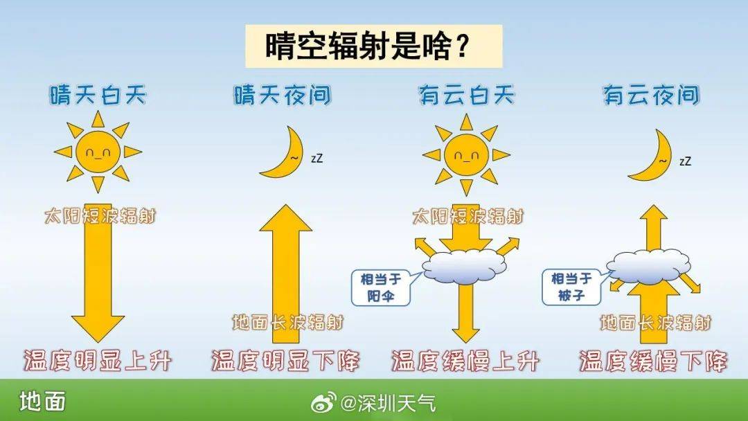 皇冠app_跌至7℃!深圳或迎3次冷空气皇冠app,伴有降水+大风!时间就在……