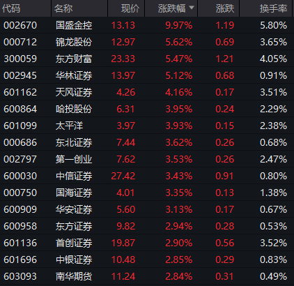 皇冠体育网_A股突然暴涨!“牛市旗手”拉升皇冠体育网,原因是什么?