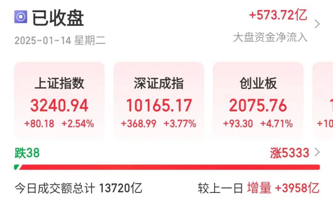 皇冠官网电话_涨回3200点皇冠官网电话,机构称春节前后或现年度重要买点!