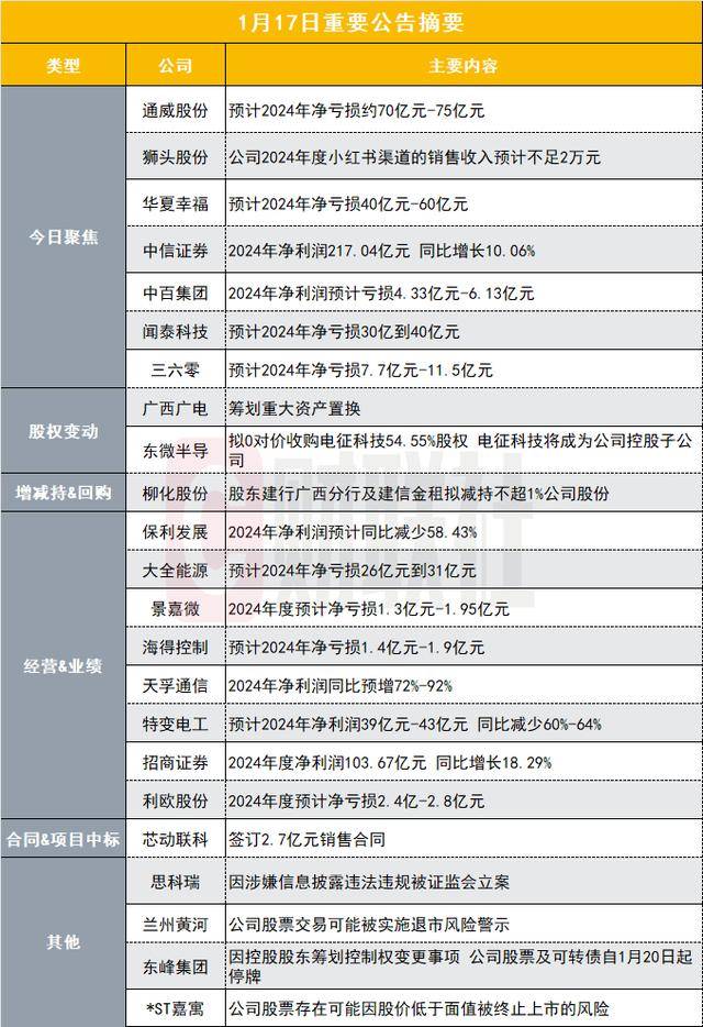 皇冠比分_预计净亏损最高75亿元皇冠比分!近千亿光伏硅料龙头发布2024年业绩预告|盘后公告集锦