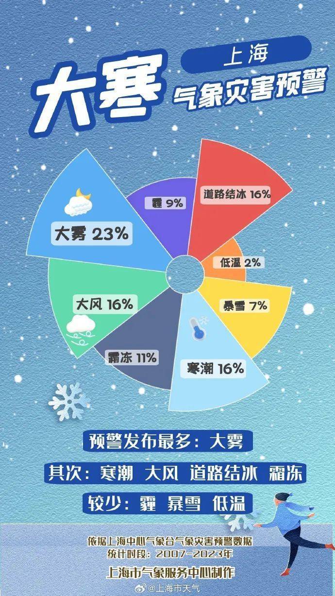 皇冠体育会员注册_确认了:上海天气大反转!气温将暴跌皇冠体育会员注册,17℃→零下...春节前有一轮雨雪降温