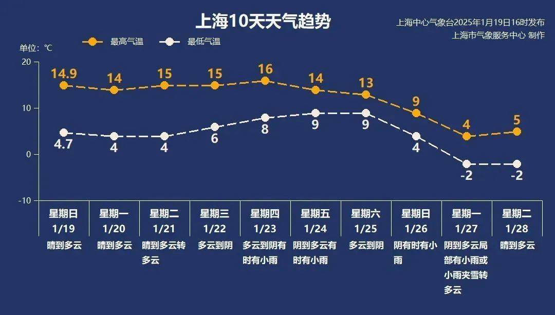 皇冠体育会员注册_确认了:上海天气大反转!气温将暴跌皇冠体育会员注册,17℃→零下...春节前有一轮雨雪降温