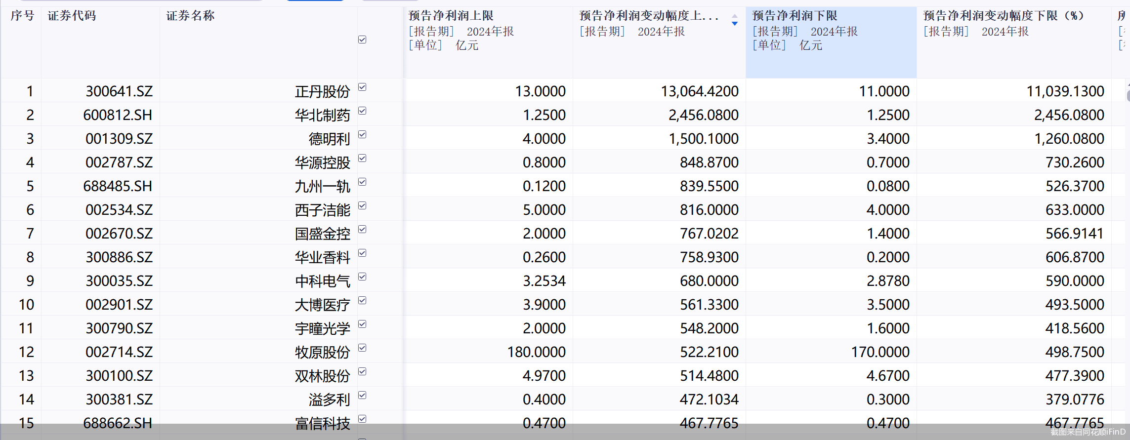 皇冠会员账号_业绩预告井喷!97股预计2024年净利翻倍皇冠会员账号,最高预增超130倍