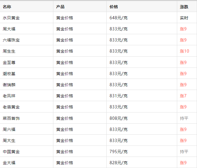 ag mos011皇冠_金价大涨ag mos011皇冠,已突破830元!有人卖了四根金条,变现72万元!结果傻眼了