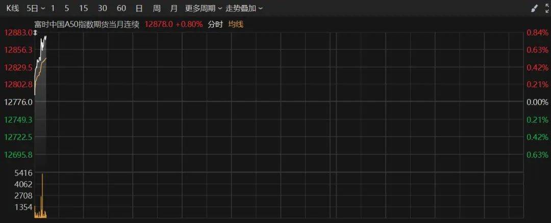 巴黎奥运会盘口_刚刚巴黎奥运会盘口,A50直线拉升!重磅预告,就在明日!吴清、廖岷等介绍大力推动中长期资金入市,促进资本市场高质量发展有关情况