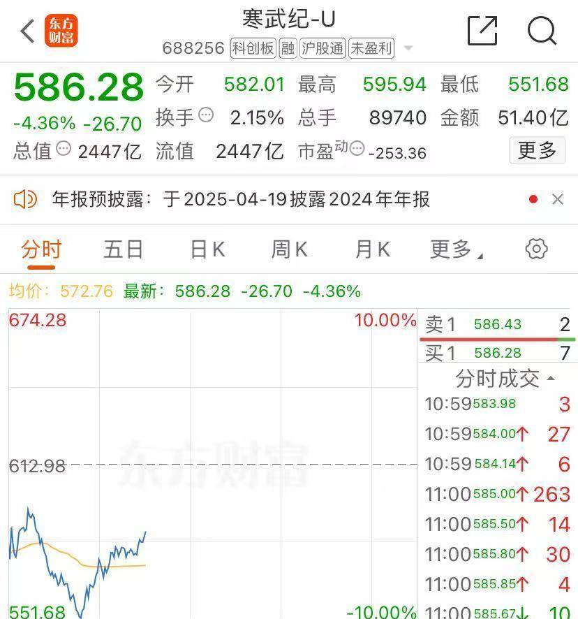 法国-哥伦比亚_DeepSeek冲击全球算力!A股寒武纪一度跌近10%法国-哥伦比亚,这只股涨20%一字封板!英伟达、博通杀跌