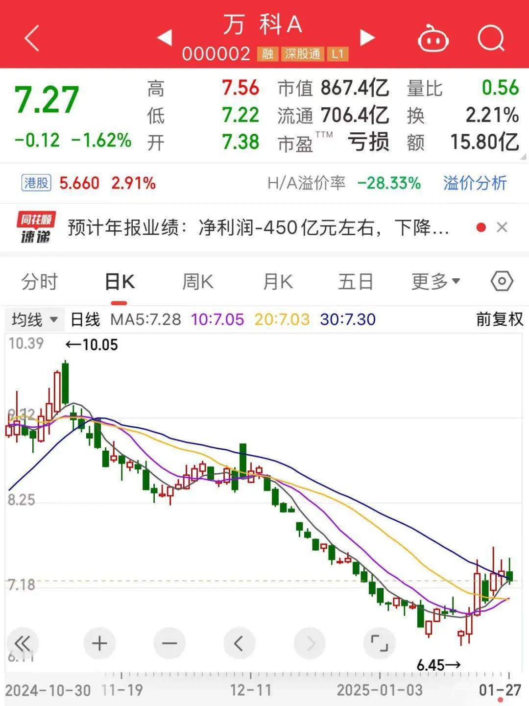 皇冠信用网申请_万科突发!暴涨727%皇冠信用网申请,龙年第一牛股出炉