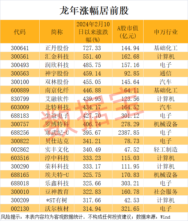 皇冠信用网申请_万科突发!暴涨727%皇冠信用网申请,龙年第一牛股出炉