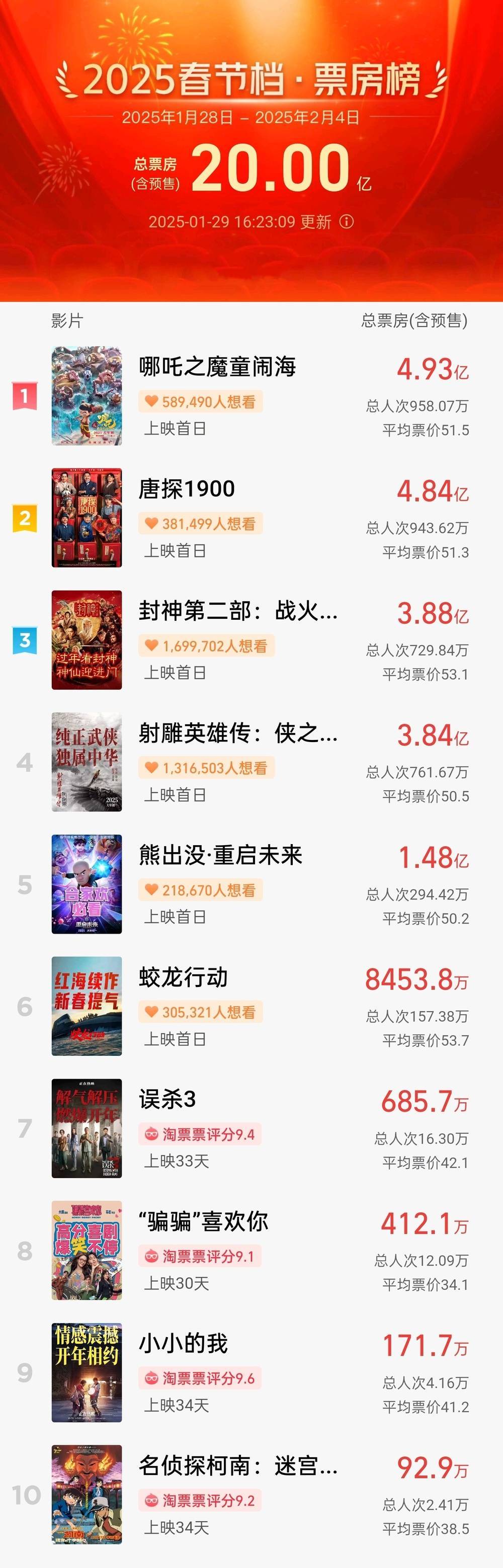 皇冠信用网注册_破20亿皇冠信用网注册!2025春节档电影总票房再创新高