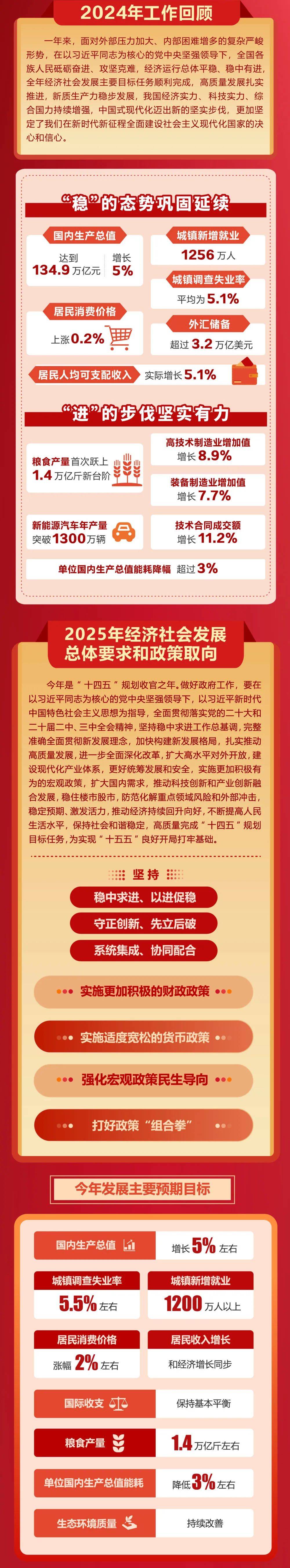 皇冠mos011_政府工作报告极简版来了皇冠mos011!只有800字