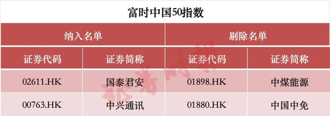 皇冠足球_涉及A股!重大调整皇冠足球,两周后生效