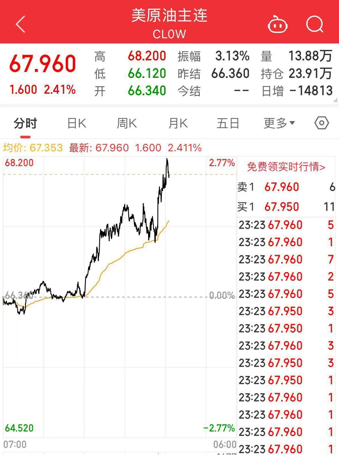 信用盘怎么开户_重磅!特朗普宣布:鉴于俄对乌发动袭击信用盘怎么开户,考虑对俄实施大规模制裁,直至达成停火协议!国际原油飙升,布油涨超2.7%