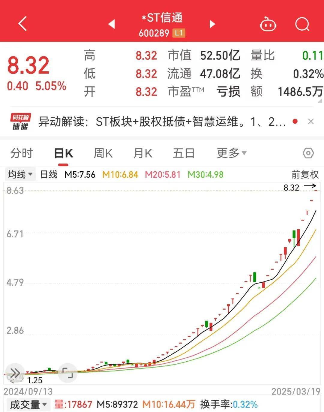 皇冠信用网怎么代理
_34个涨停皇冠信用网怎么代理
,600289成2025年新“妖王”!机构扎堆盯上38股(附名单)