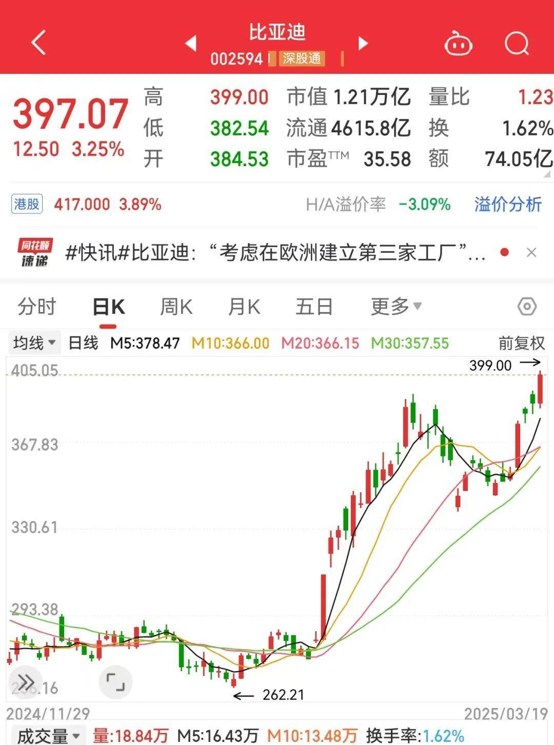 皇冠信用网怎么代理
_34个涨停皇冠信用网怎么代理
,600289成2025年新“妖王”!机构扎堆盯上38股(附名单)