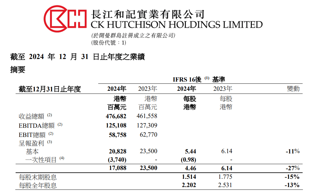 皇冠会员如何申请
_重磅!李嘉诚旗下长和公布:全球53个港口贡献453亿港元收入皇冠会员如何申请
,吞吐量达8750万个标准货柜,公司净利润207亿港元