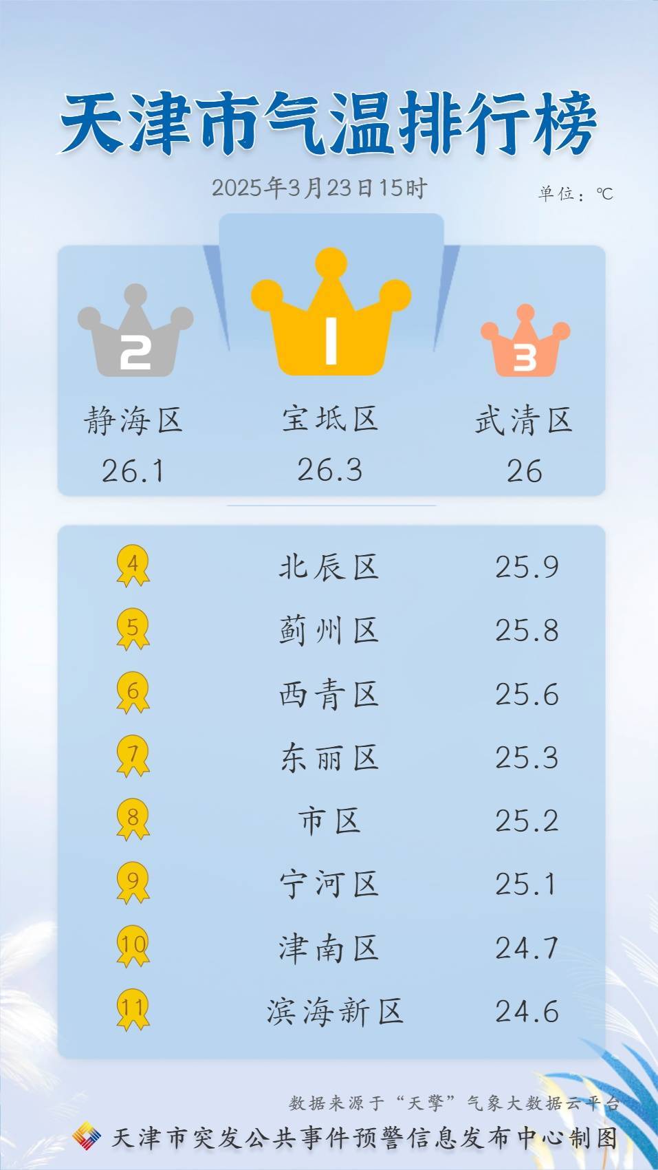 皇冠信用盘开通
_寒潮来袭皇冠信用盘开通
!猛降20℃!天津这天降至-1℃……