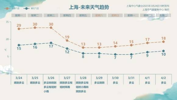 皇冠足球平台代理
_直冲30℃!上海天气马上反转皇冠足球平台代理
,48小时暴跌17℃,强冷空气+大风+降雨,寒潮即将来袭