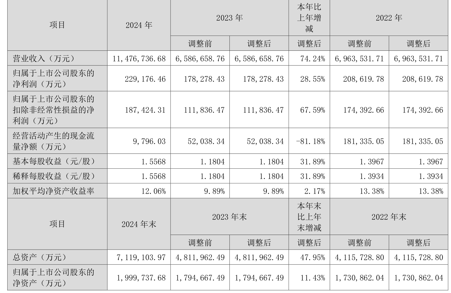 皇冠信用网
_浪潮信息:2024年净利润22.92亿元 同比增长28.55% 拟10派1.15元