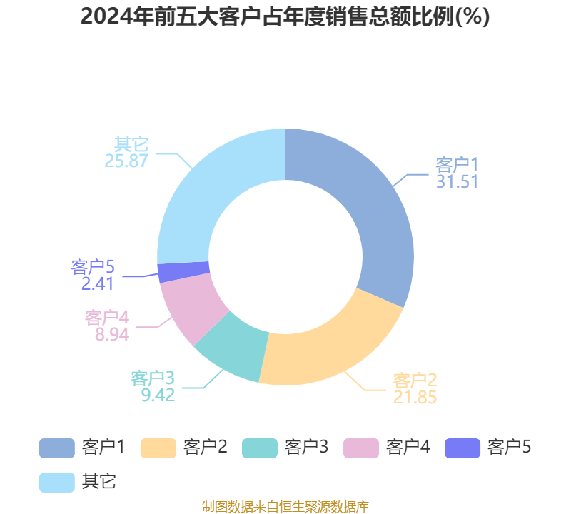 皇冠信用网
_浪潮信息:2024年净利润22.92亿元 同比增长28.55% 拟10派1.15元