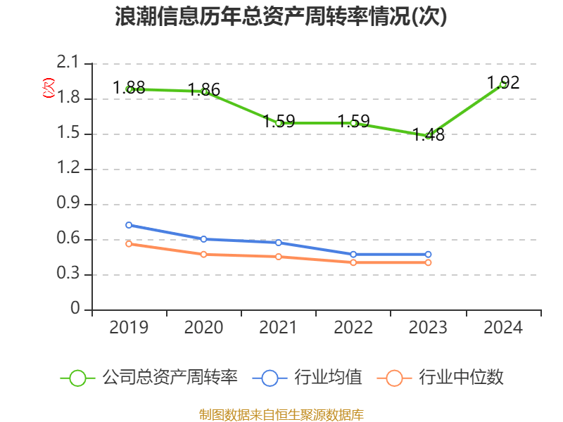 皇冠信用网
_浪潮信息:2024年净利润22.92亿元 同比增长28.55% 拟10派1.15元